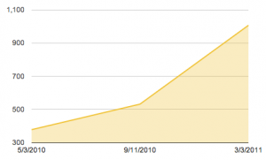 Comments on QS Blog Grow 3x in One Year