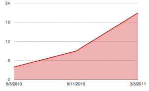 Number of QS Groups Grows 6x in One Year