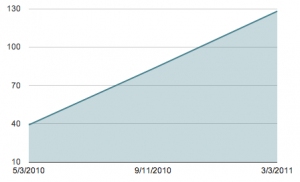 Number of QS Videos Grows 4x in One Year