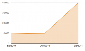 Pageviews of QS Blog Grow 5x in One Year