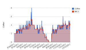 MAS - coffee Chart Michaels's coffee intake from March 24, 2011 - December 24, 2011. The red line is a 3 day moving average.