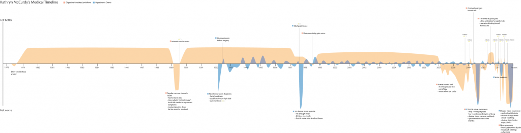 KM_med-timeline