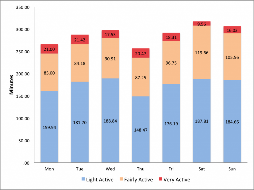 ActivityMinutes