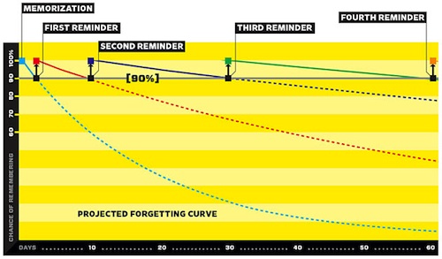 ff_wozniak_graph_f.500 Graph Illustrated Effect of Spaced Practice