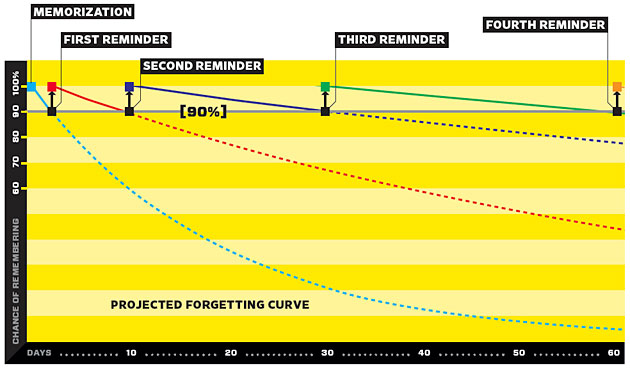 ff_wozniak_graph_f How Spaced Repetition Works (A graph)
