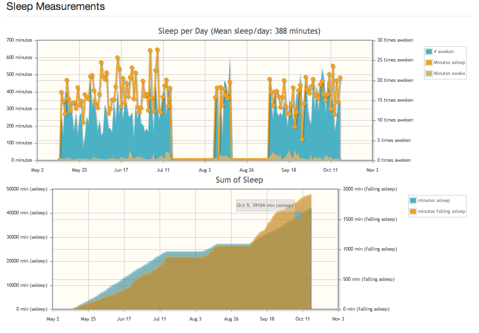Bastian Fitbit Sleep data