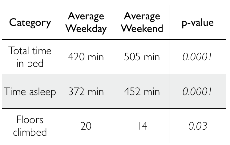 sleep_table_weekend