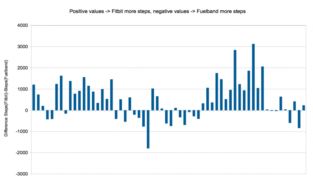 Fitbit vs Fuelband