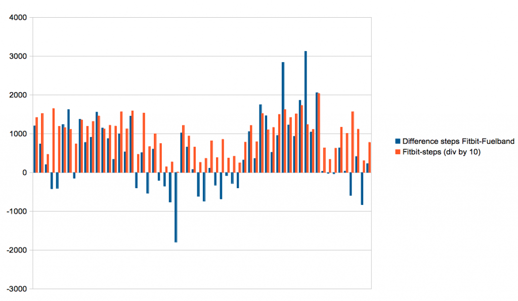 Fitbit vs Fuelband