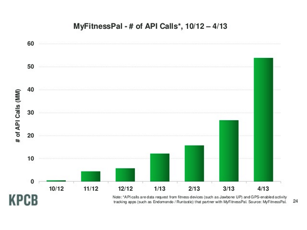 My Fitness Pal Api calls