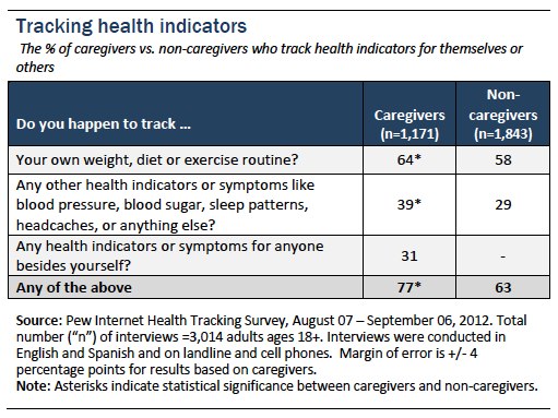 Pew: Family Caregivers are Wired for Health
