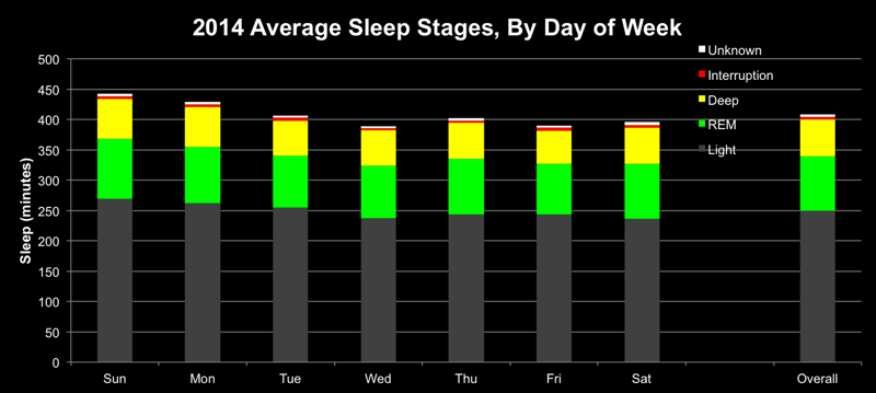 2014-Average-Sleep-Stages-by-Day-of-Week