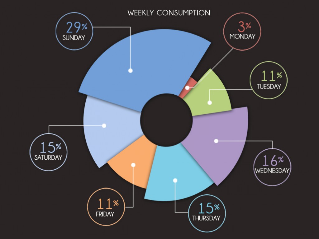 A breakdown of Glen’s weekly alcohol consumption.