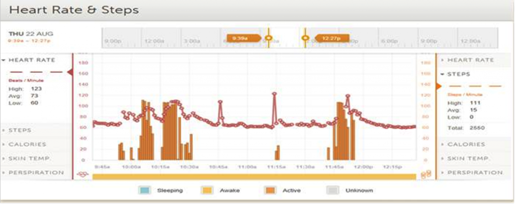 Gordon Bell's HR data from a day he visited with his lawyers. Note the spike during the meeting in the morning.