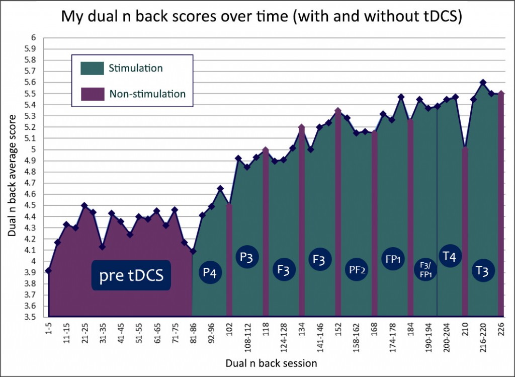 tDCS_graph-1024x749