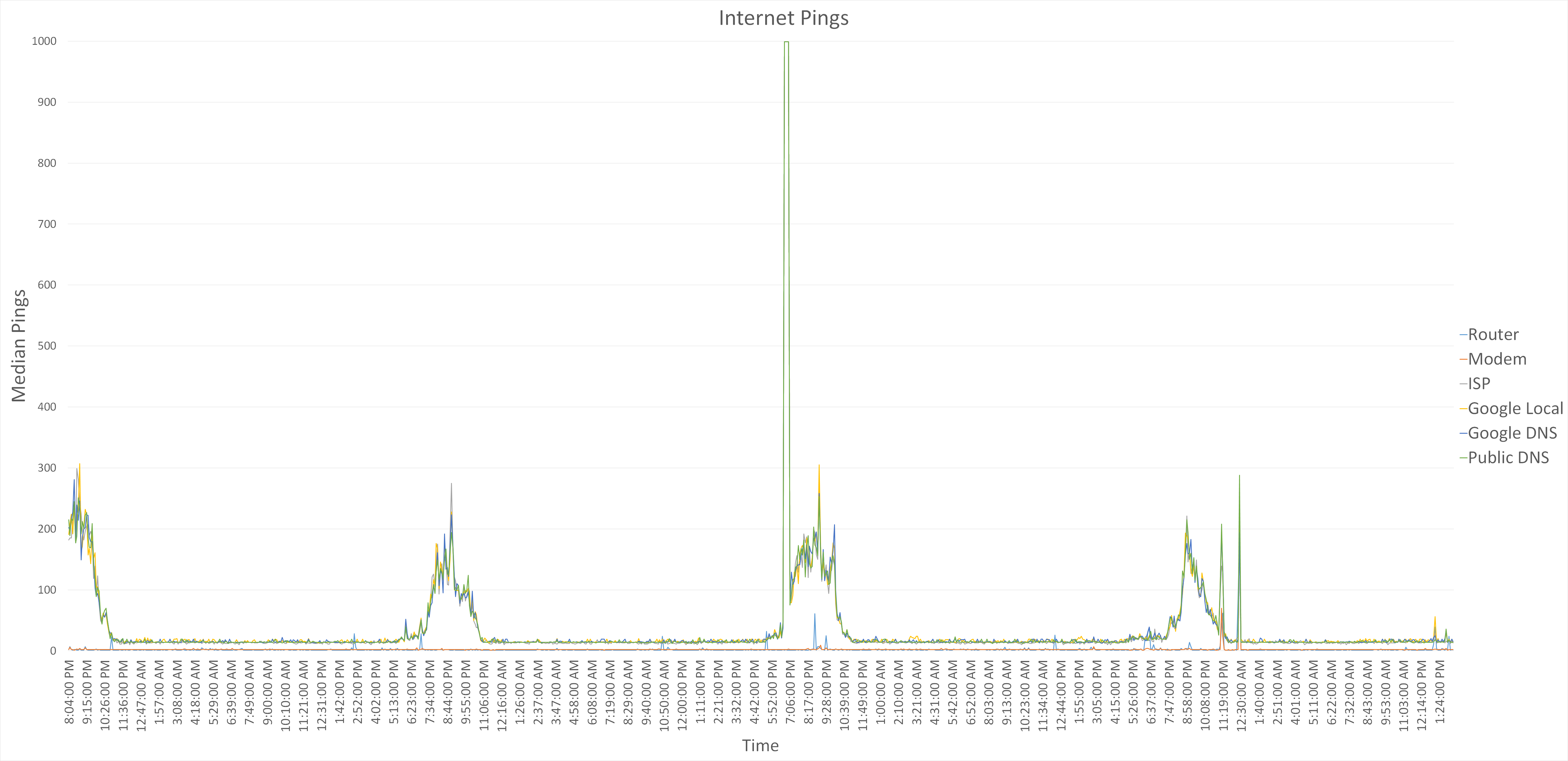 Internet Pings