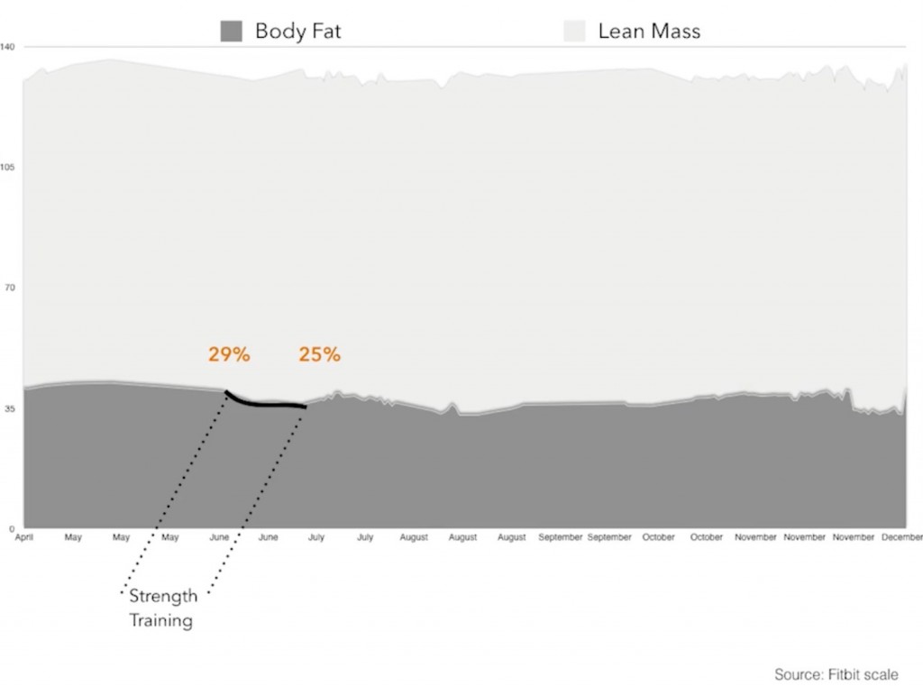 Using a Fitbit Aria, Laila tracked body fat while alternating training regimens.