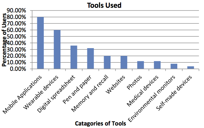 ToolsUsed