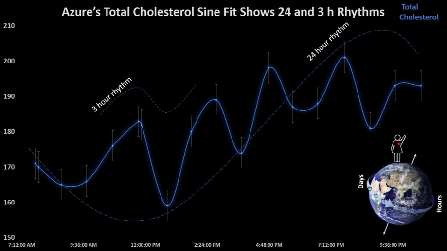 Azure cholesterol fig