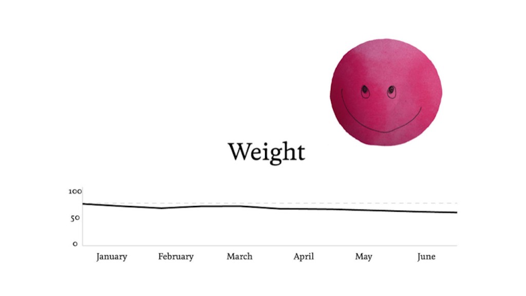 Ellis' weight decreased while she actively tracked her mood and alcohol usage using pictures.