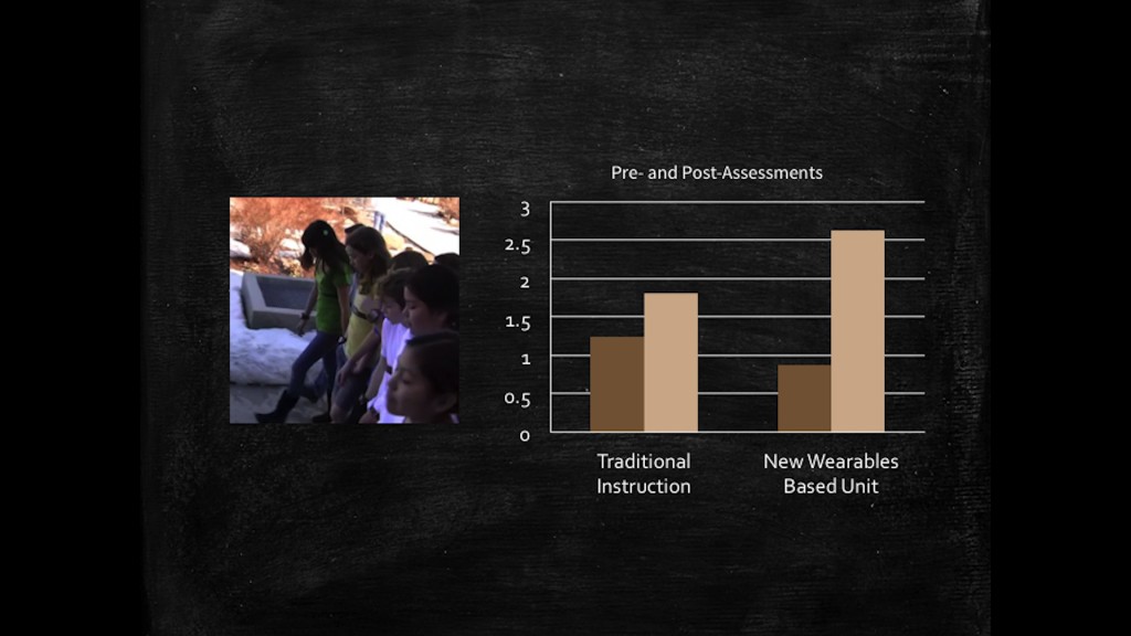 Graph of the learning gains of kids working with their own data vs traditional instruction
